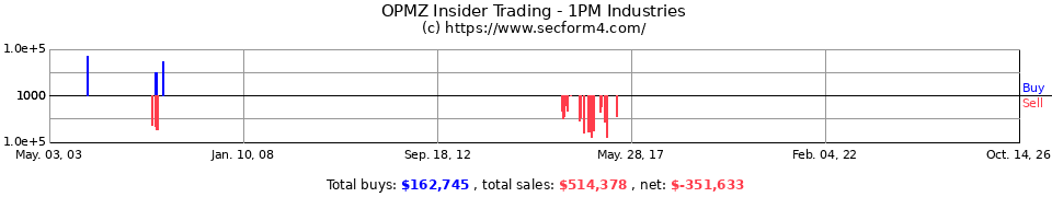 TREN.OB Insider Trading Transactions for Torrent Energy Corp