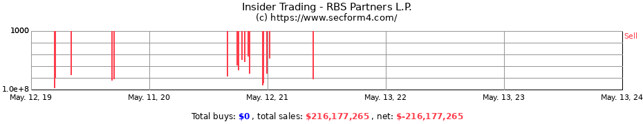 Insider Trading Transactions for RBS Partners L.P.