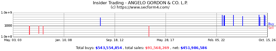 Insider Trading Transactions for Angelo Gordon & Co LP