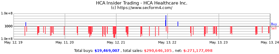Insider Trading Transactions for HCA Healthcare Inc.