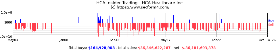 HCA Insider Trading Transactions for Hca Inc
