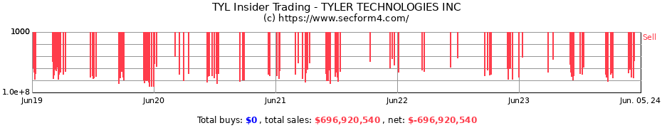 Insider Trading Transactions for TYLER TECHNOLOGIES INC