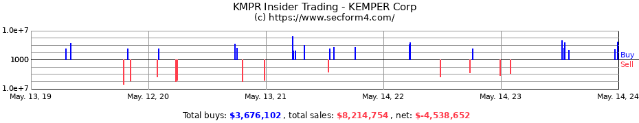 Insider Trading Transactions for KEMPER Corp