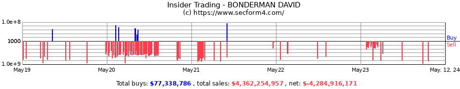 Insider Trading Transactions for BONDERMAN DAVID