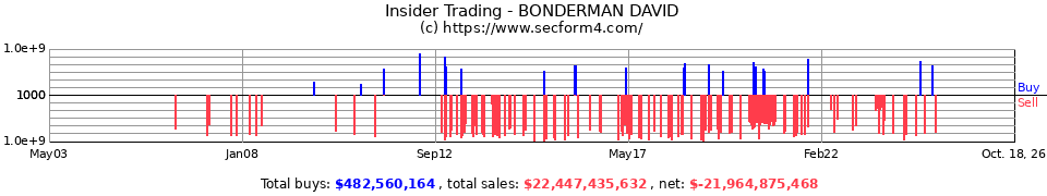 Insider Trading Transactions for Bonderman David