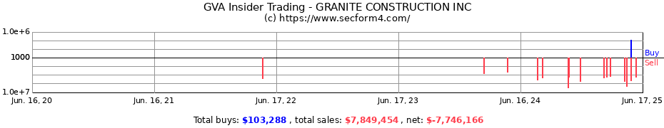 Insider Trading Transactions for GRANITE CONSTRUCTION INC