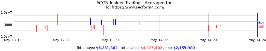 Insider Trading Transactions for Aceragen Inc.