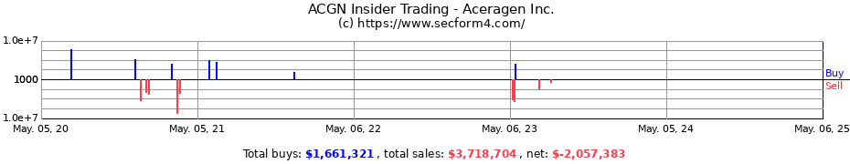 Insider Trading Transactions for Aceragen Inc.