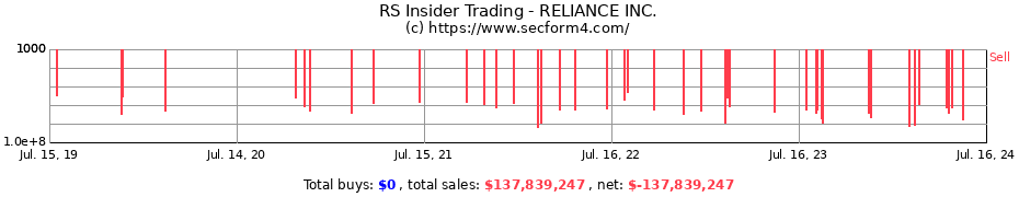 Insider Trading Transactions for RELIANCE INC.