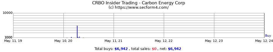 Insider Trading Transactions for Carbon Energy Corp