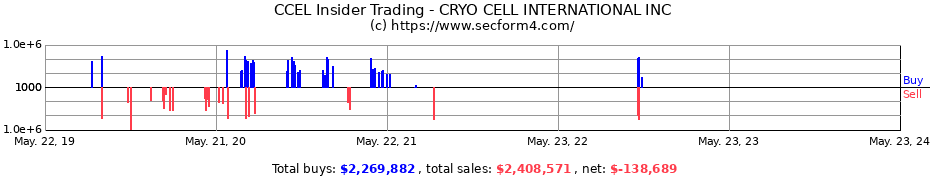 Insider Trading Transactions for CRYO CELL INTERNATIONAL INC