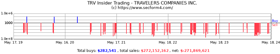Insider Trading Transactions for TRAVELERS COMPANIES INC.