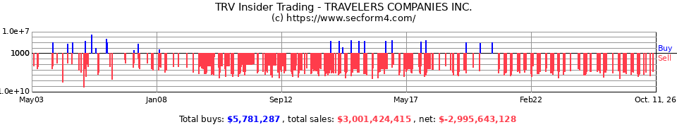 TRV Insider Trading Transactions for The Travelers Companies Inc.