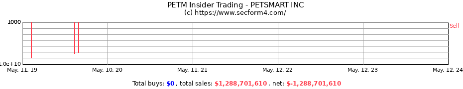 Insider Trading Transactions for PETSMART INC