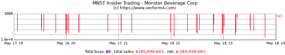 Insider Trading Transactions for Monster Beverage Corp