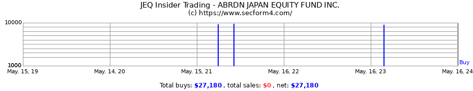 Insider Trading Transactions for ABRDN JAPAN EQUITY FUND INC.