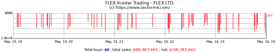 Insider Trading Transactions for FLEX LTD.