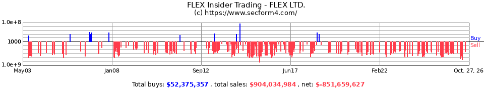 FLEX Insider Trading Transactions for Flextronics International Ltd.