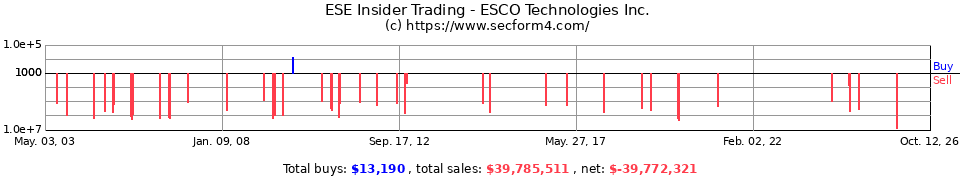 ESE Insider Trading Transactions for ESCO Technologies Inc.