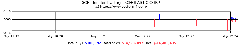 Insider Trading Transactions for SCHOLASTIC CORP