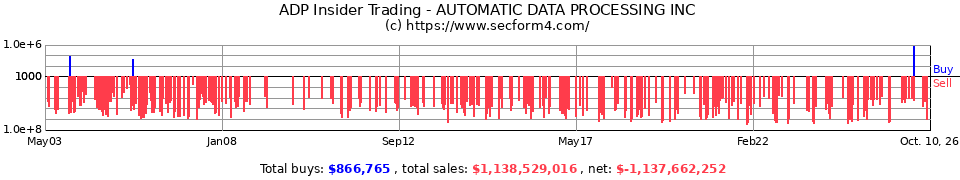 ADP Insider Trading Transactions for Automatic Data Processing Inc