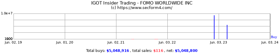 Insider Trading Transactions for FOMO WORLDWIDE INC.