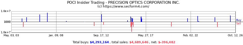PEYE.OB Insider Trading Transactions for Precision Optics Corp. Inc.