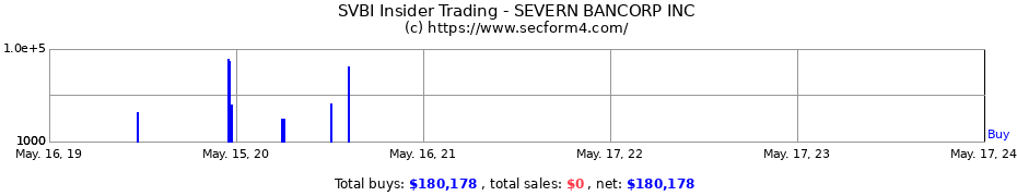 Insider Trading Transactions for SEVERN BANCORP INC