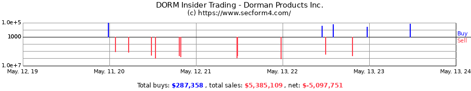 Insider Trading Transactions for Dorman Products Inc.