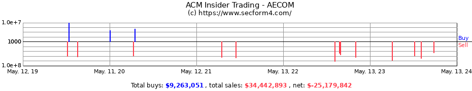 Insider Trading Transactions for AECOM