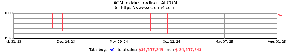 Aecom stock options