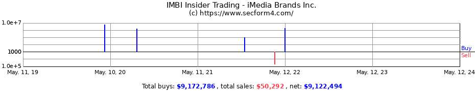 Insider Trading Transactions for iMedia Brands Inc.