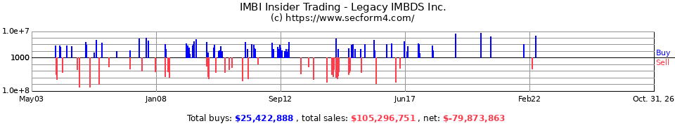 VVTV Insider Trading Transactions for ValueVision Media Inc.