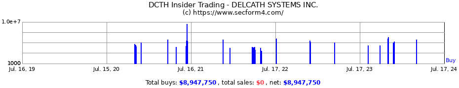 Insider Trading Transactions for DELCATH SYSTEMS INC.