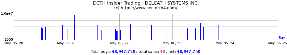 Insider Trading Transactions for DELCATH SYSTEMS INC.