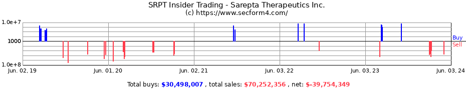 Insider Trading Transactions for Sarepta Therapeutics Inc.