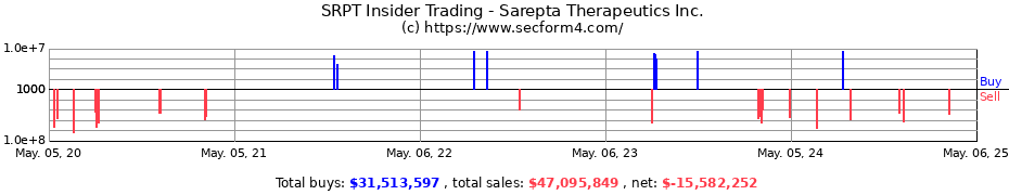 Insider Trading Transactions for Sarepta Therapeutics Inc.