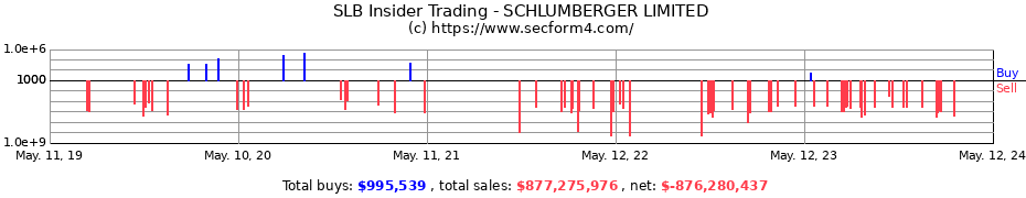 Insider Trading Transactions for SCHLUMBERGER LIMITED