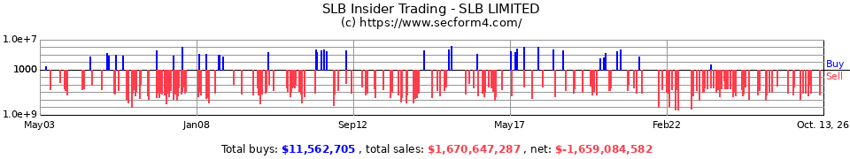 SLB Insider Trading Transactions for Schlumberger Limited
