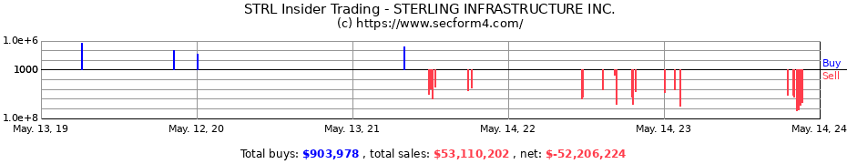 Insider Trading Transactions for STERLING INFRASTRUCTURE INC.