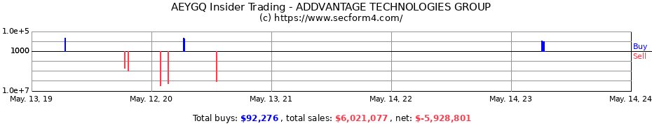 Insider Trading Transactions for ADDVANTAGE TECHNOLOGIES GROUP INC