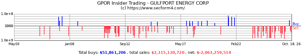 GPOR Insider Trading Transactions for Gulfport Energy Corp.