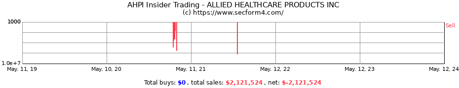 Insider Trading Transactions for ALLIED HEALTHCARE PRODUCTS INC