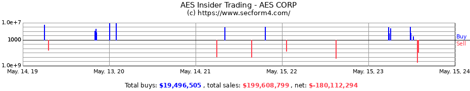 Insider Trading Transactions for AES CORP