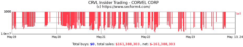 Insider Trading Transactions for CORVEL CORP