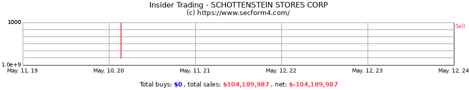 Insider Trading Transactions for SCHOTTENSTEIN STORES CORP