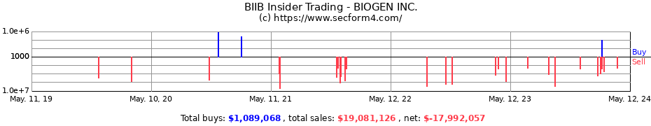 Insider Trading Transactions for BIOGEN INC.