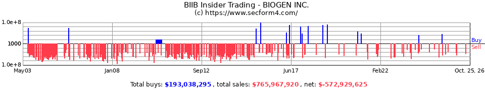 BIIB Insider Trading Transactions for Biogen Idec Inc.
