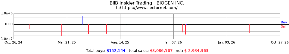 BIIB Insider Trading Transactions for Biogen Idec Inc.