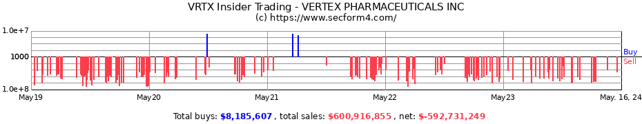 Insider Trading Transactions for VERTEX PHARMACEUTICALS INC